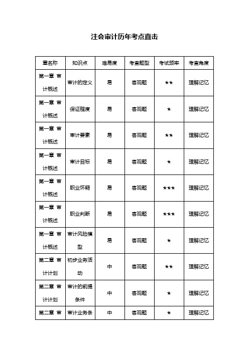 (精品文档)2019年注会审计历年考点直击