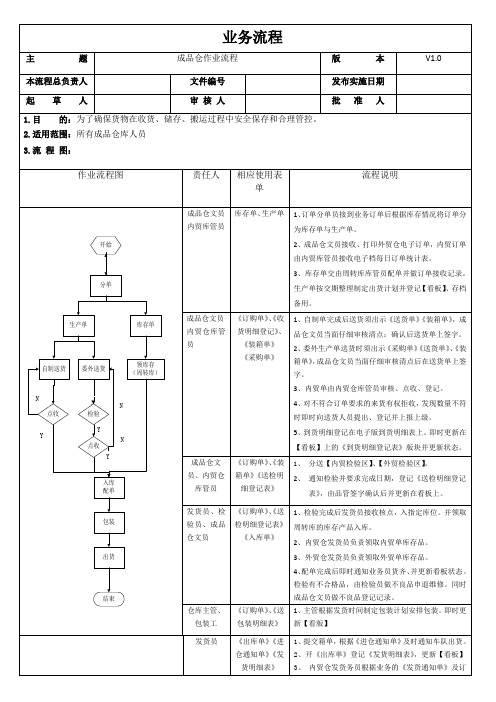 成品仓库作业流程