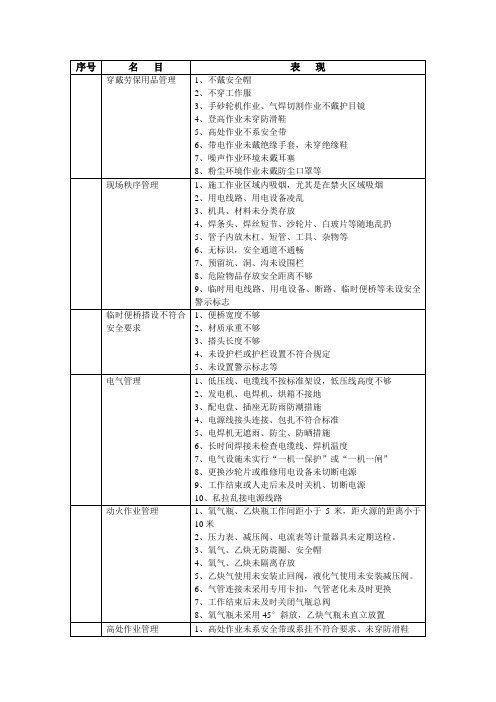 常见不安全行为名目