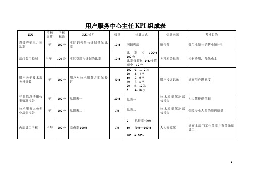 kpi-用户服务中心副主任.doc