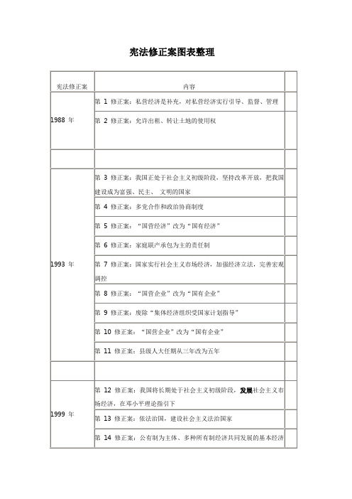 宪法修正案整理