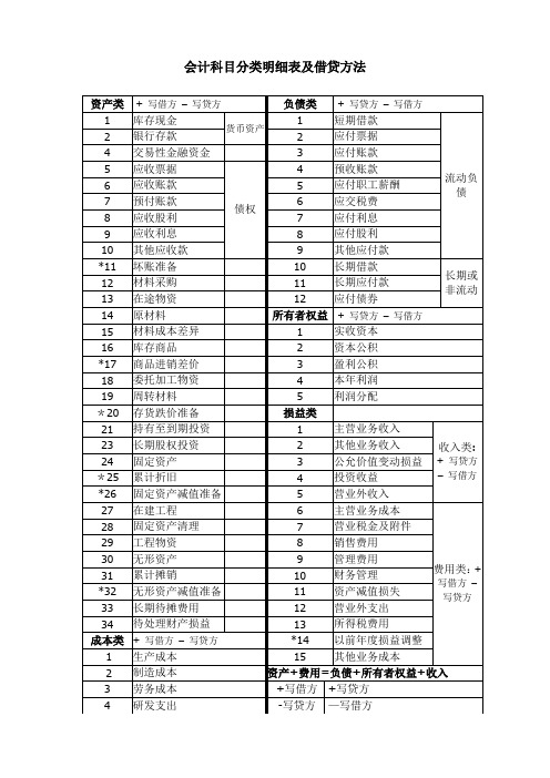 会计科目分类明细表及借贷方法科目使用说明