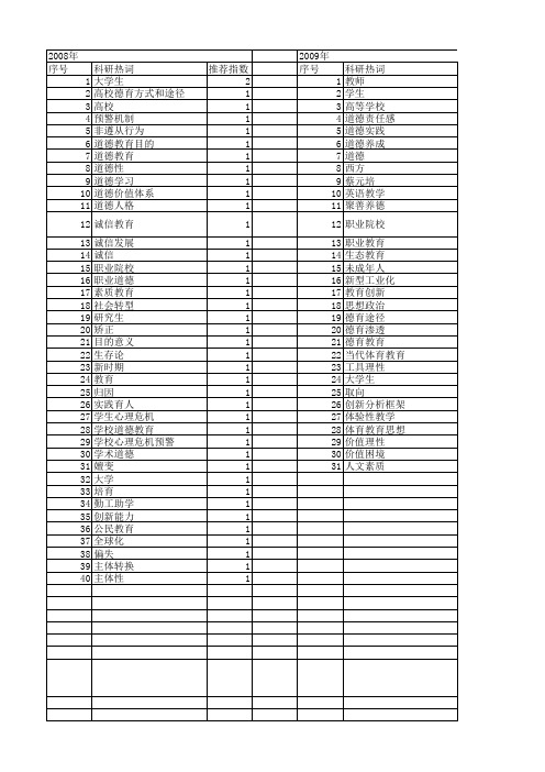 【国家社会科学基金】_学生德育_基金支持热词逐年推荐_【万方软件创新助手】_20140809