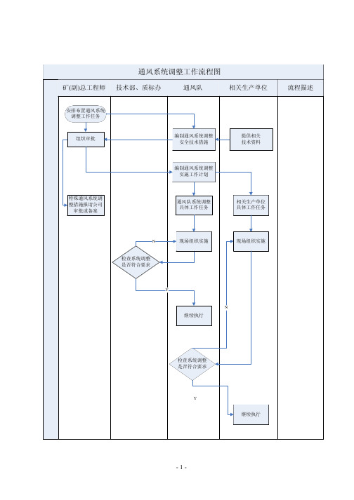 通风队主要工作流程图资料