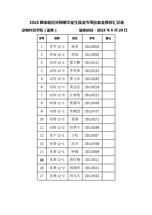 2015届家庭经济困难毕业生就业专项扶助金推荐汇总表