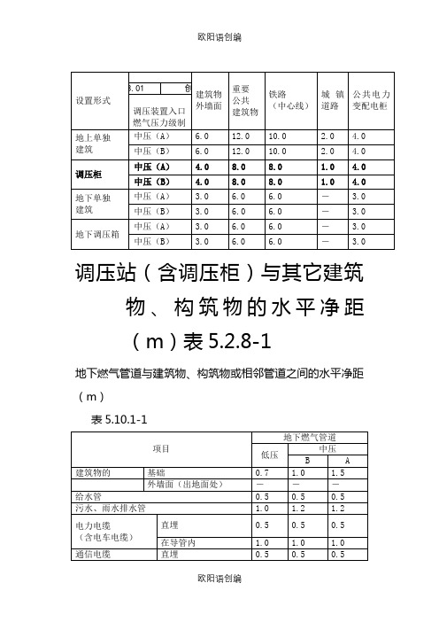 燃气设施与建筑物或相邻管道等设施的安全间距要求-摘录之欧阳语创编