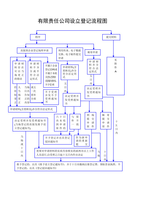 有限责任公司设立登记流程图