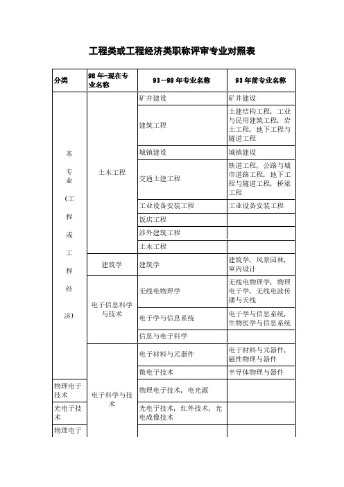 [VIP专享]工程类或工程经济类职称评审专业对照表51