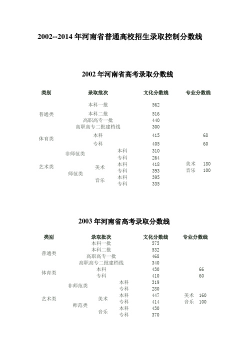 2002--2014河南普通高考录取分数线3