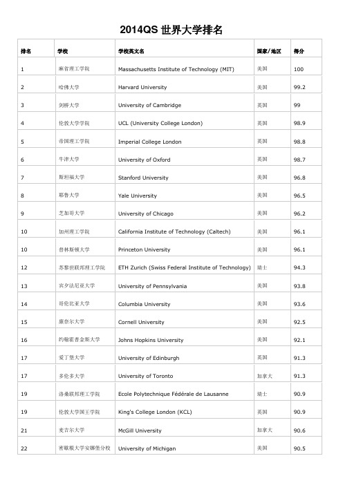 2014QS世界大学排名