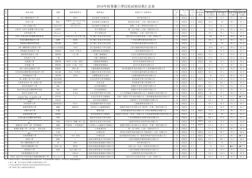 12018年防雾霾口罩比较试验结果汇总表