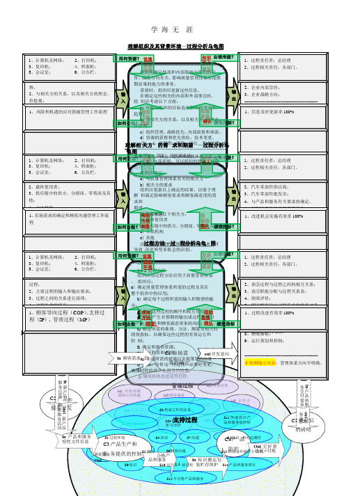 2015版ISO9001过程分析乌龟图.pptx