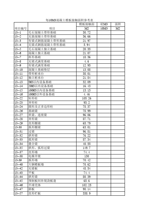 模板面积参考表