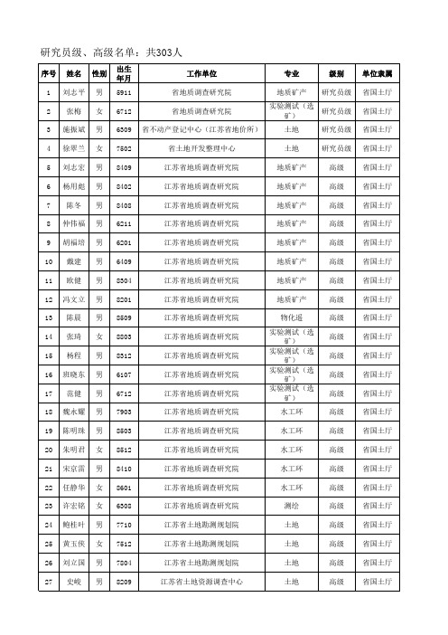 2017年国土资源工程专业技术资格评审通过人员名单