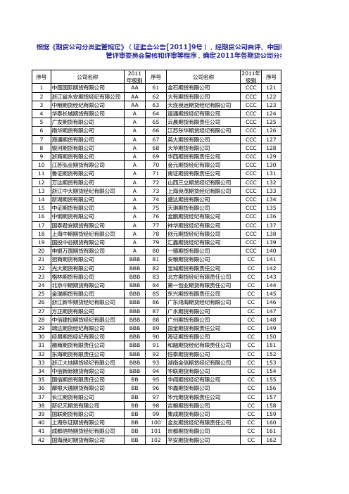 2011年期货公司排名