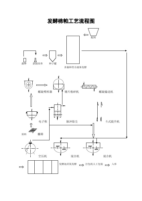 发酵饲料工艺流程图及工艺说明