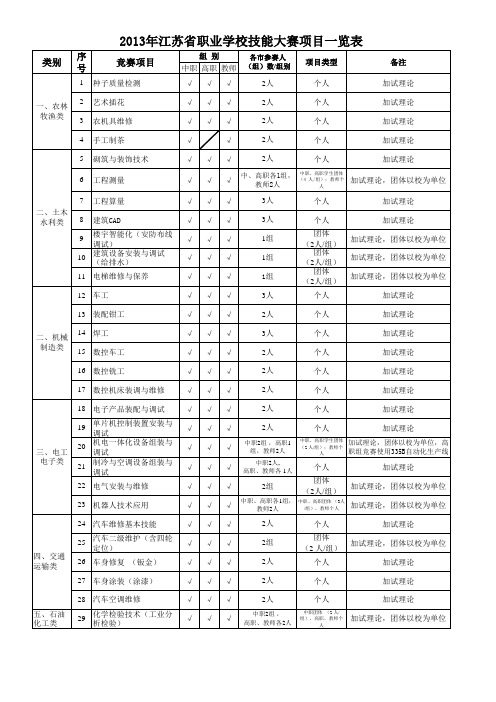 2013年江苏省职业学校技能大赛项目一览表