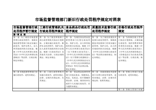 市场监督管理部门新旧行政处罚程序规定对照表