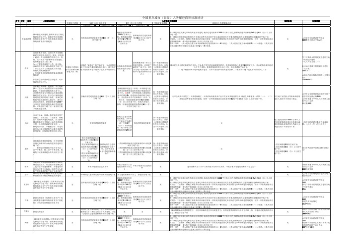 全国重点城市(省级)人防配建面积标准统计