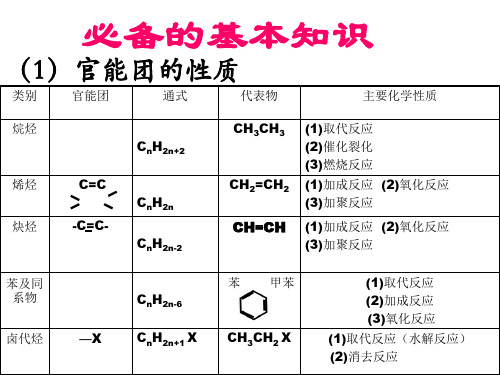 (完整版)官能团的引入和转化关系