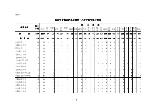 少干名额分配