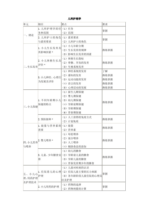 XXXX年中级主管护师考试大纲(094～099)-儿科护理学