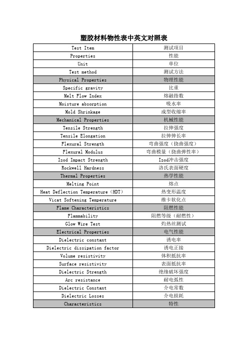 塑胶材料物性表中英文对照表