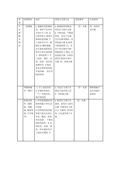 医院常用物品消毒管理制度演示教学