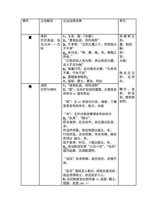 中国法制史一览表朝代