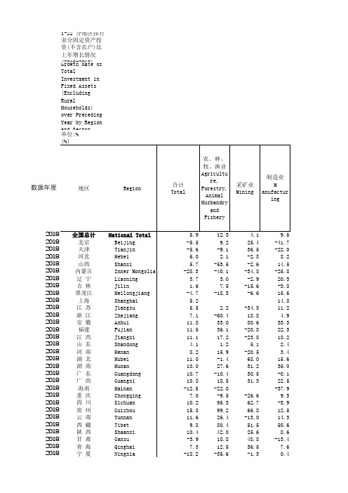 社会发展全国各省市区统计数据：1-22 分地区按行业分固定资产投资(不含农户)比上年增长情况(2016-2018)