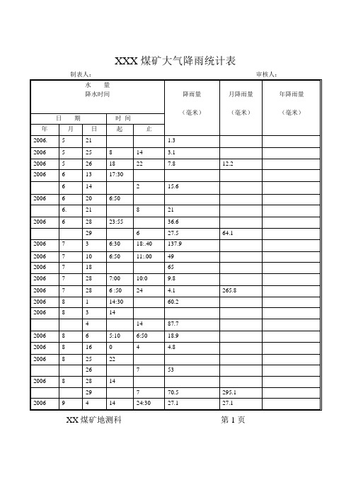 xx煤矿大气降雨统计表(气象观测台账)