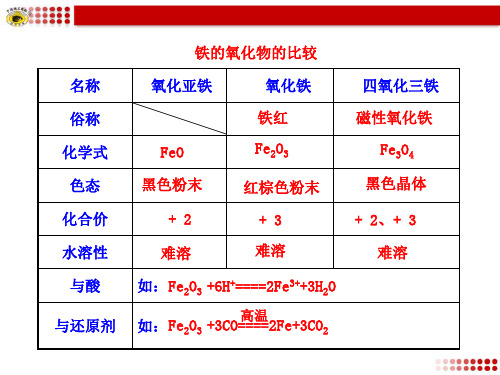 铁的氧化物的比较