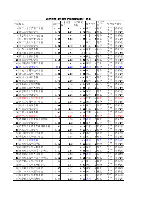 2016年独立学院100强