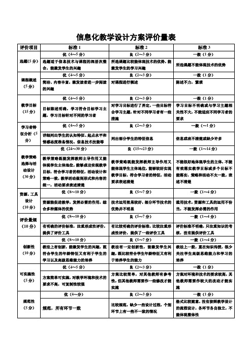 信息化教学设计方案评价量表