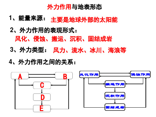 地表形态(外力作用)