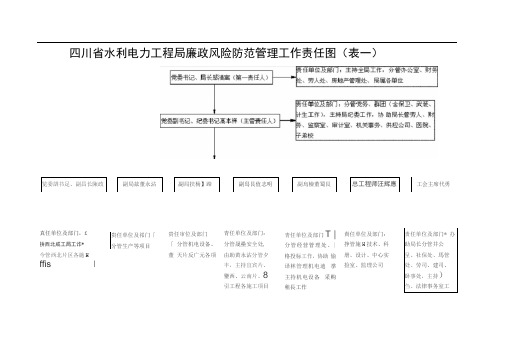 四川省水利电力工程局廉政风险防范管理工作责任图(表一