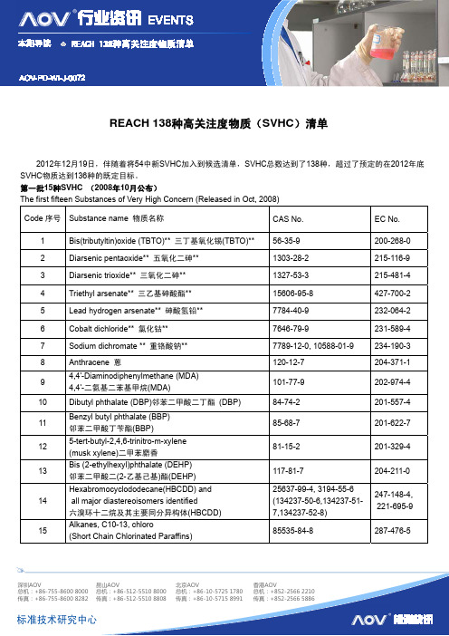 行业资讯-REACH最新要求 ：REACH 138种高关注度物质清单