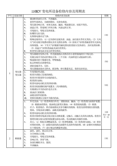 110kV变电所设备检修内容及周期表