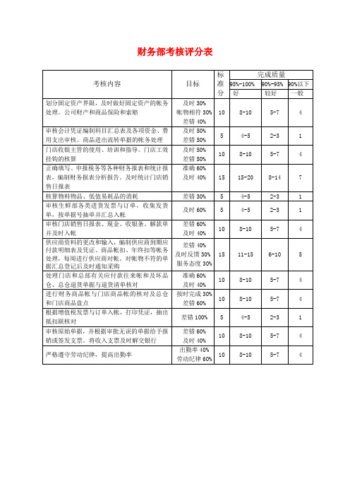 绩效考核表格——财务部考核评分表