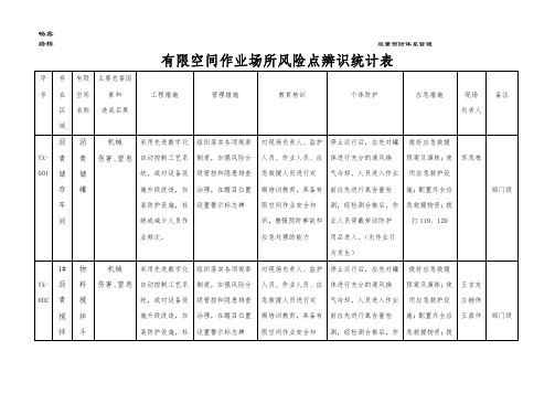 有限空间作业场所风险点辨识统计表