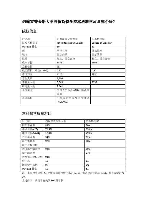 约翰霍普金斯大学与伍斯特学院本科教学质量对比