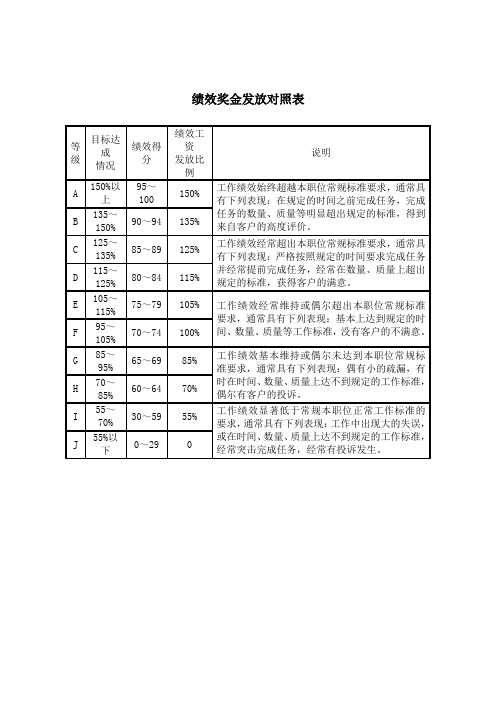 绩效奖金发放对照表格