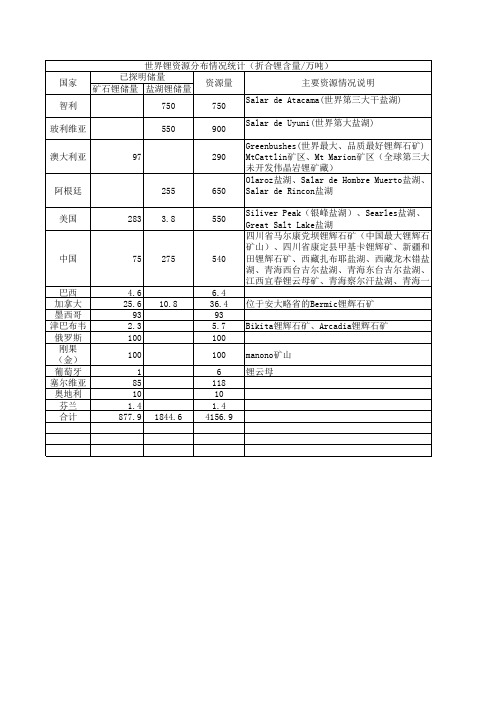 最新世界锂资源分布情况统计表