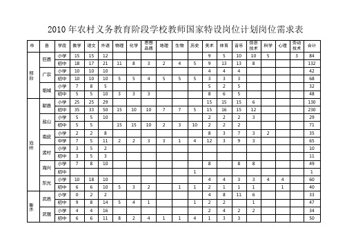 特岗教师支教：2010年农村义务教育阶段学校教师国家特设岗位计划岗位需求表