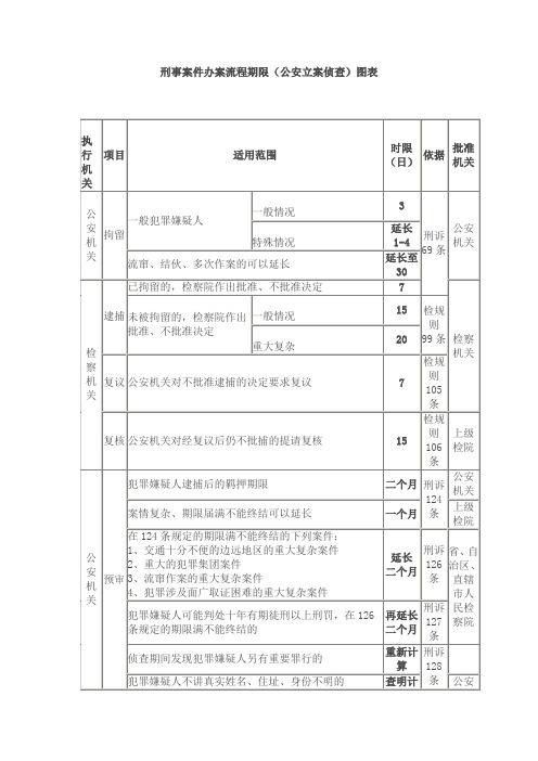 刑事案件办案流程期限公安立案侦查图表