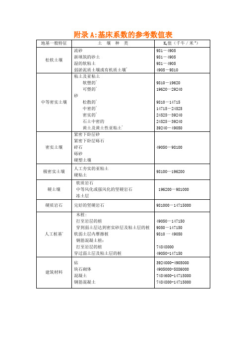 地基基床系数表  压缩模量Es