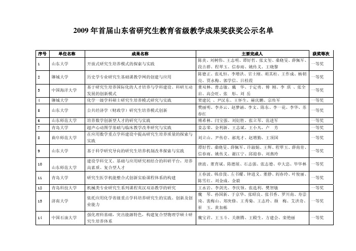 年首届山东省研究生教育省级教学成果奖获奖公示名单