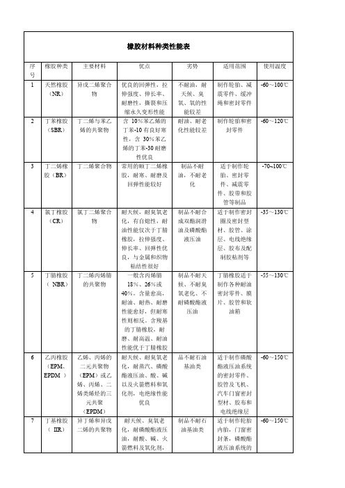 橡胶材料种类性能表