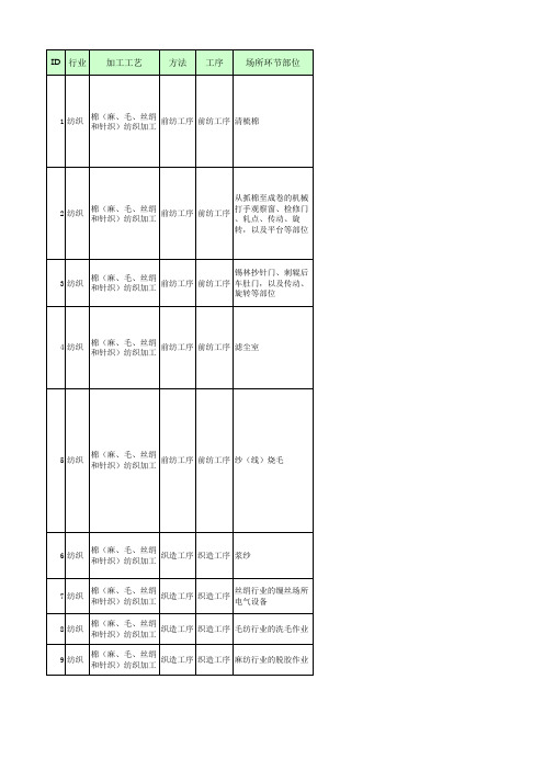 纺织行业较大危险因素辨识与防范指导手册