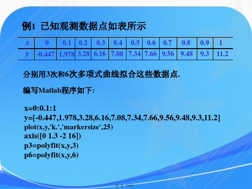 数学建模Matlab数据拟合详解